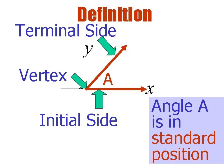 Definition Terminal Side y Vertex A Initial Side x Angle A is in standard