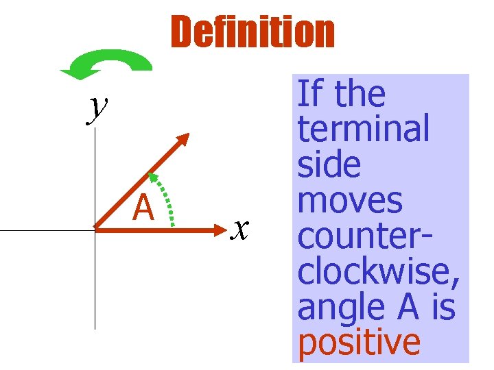 Definition y A x If the terminal side moves counterclockwise, angle A is positive