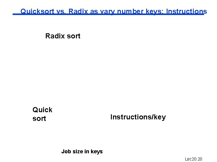 Quicksort vs. Radix as vary number keys: Instructions Radix sort Quick sort Instructions/key Job