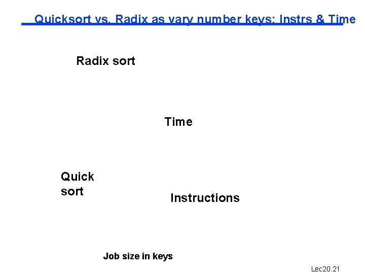 Quicksort vs. Radix as vary number keys: Instrs & Time Radix sort Time Quick