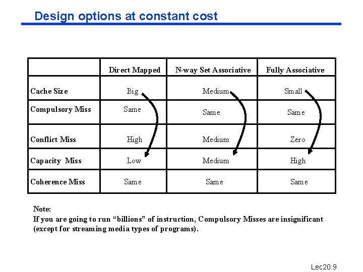 Design options at constant cost Direct Mapped Cache Size Compulsory Miss Big Same N-way
