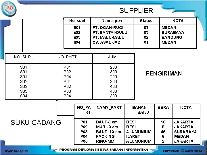 SUPPLIER No_supl S 01 s 02 s 03 s 04 Nama_pen PT. OGAH-RUGI PT.