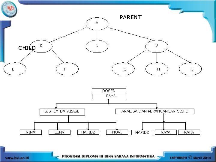 PARENT A CHILD C B E D F G H I DOSEN BAYA SISTEM