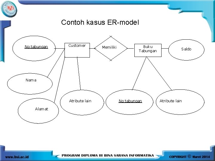 Contoh kasus ER-model No tabungan Customer Memiliki Buku Tabungan Saldo Nama Atribute lain Alamat