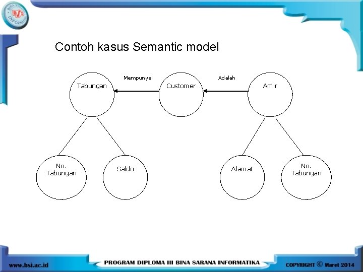 Contoh kasus Semantic model Mempunyai Tabungan No. Tabungan Adalah Customer Saldo Amir Alamat No.