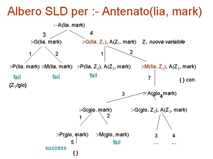 Albero SLD per : - Antenato(lia, mark) A(lia, mark) 4 3 : -G(lia, mark)