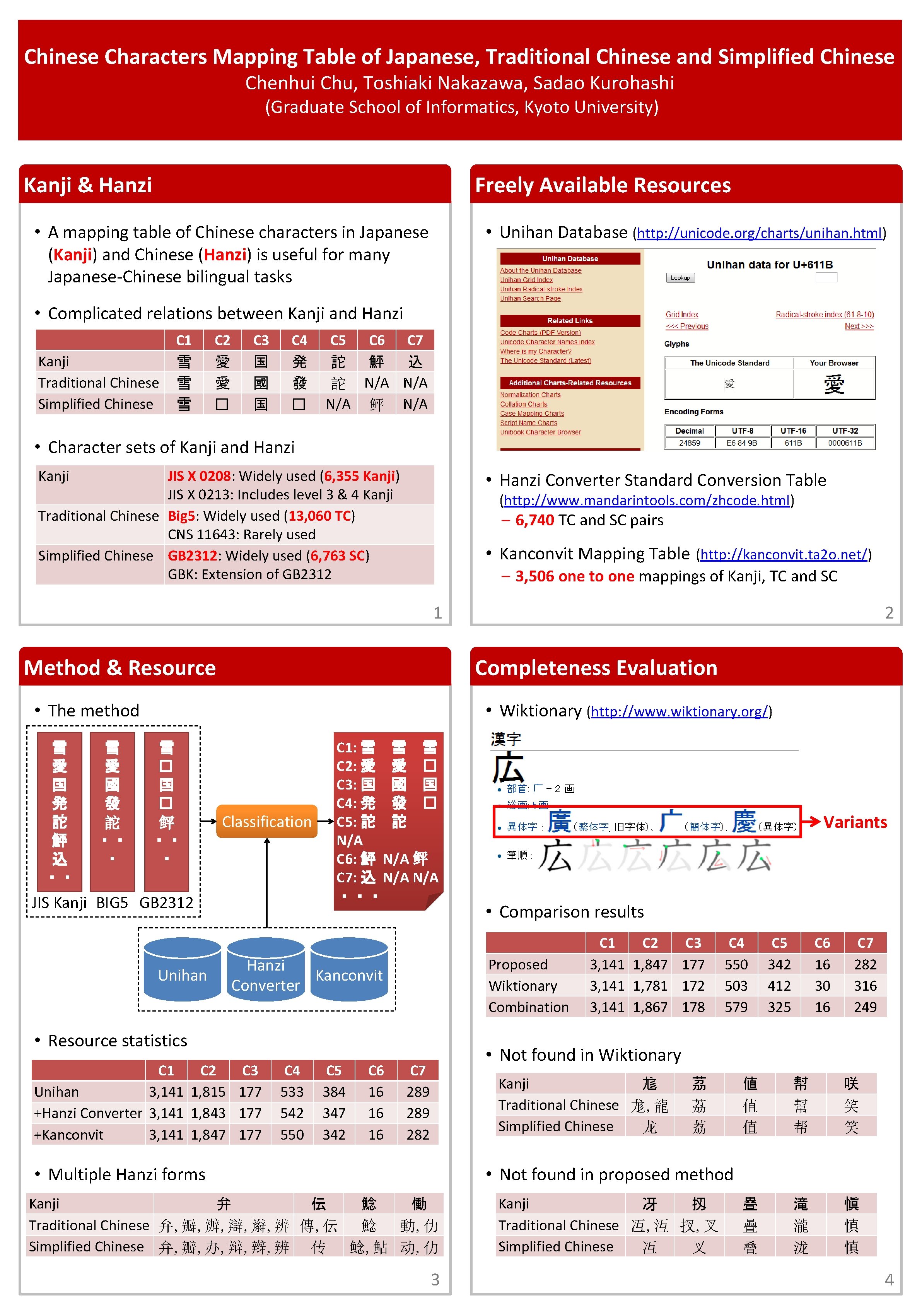 Chinese Characters Mapping Table of Japanese, Traditional Chinese and Simplified Chinese Chenhui Chu, Toshiaki