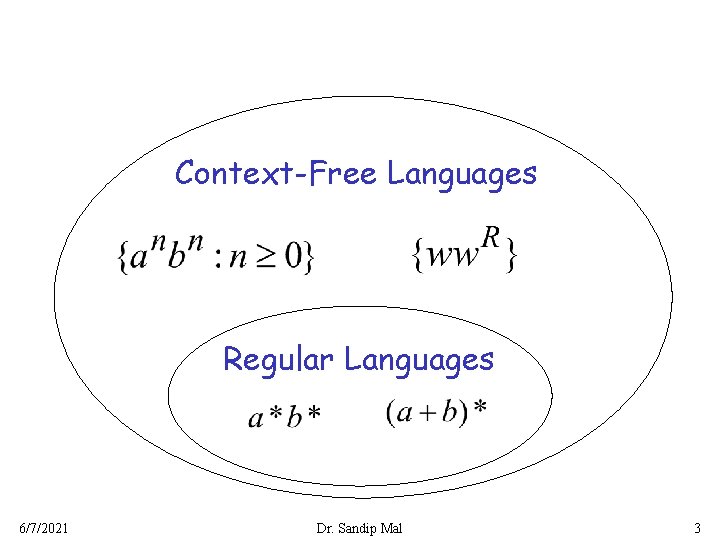 Context-Free Languages Regular Languages 6/7/2021 Dr. Sandip Mal 3 