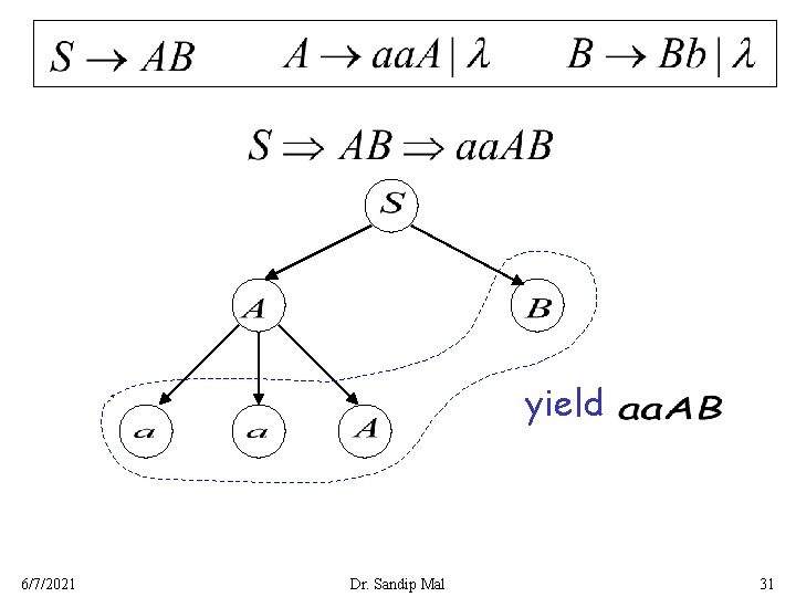 yield 6/7/2021 Dr. Sandip Mal 31 