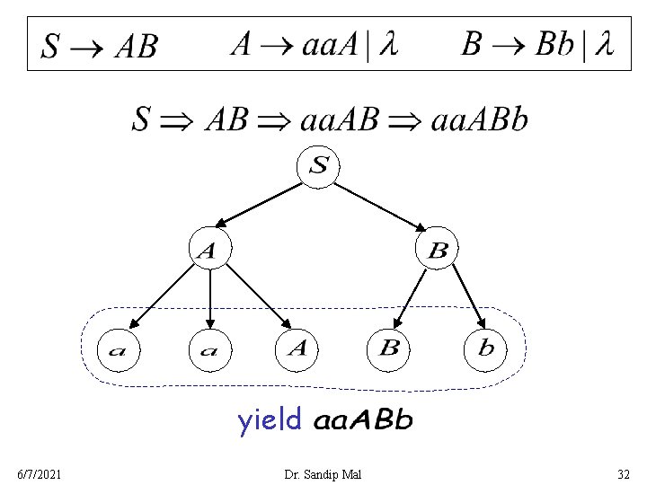 yield 6/7/2021 Dr. Sandip Mal 32 