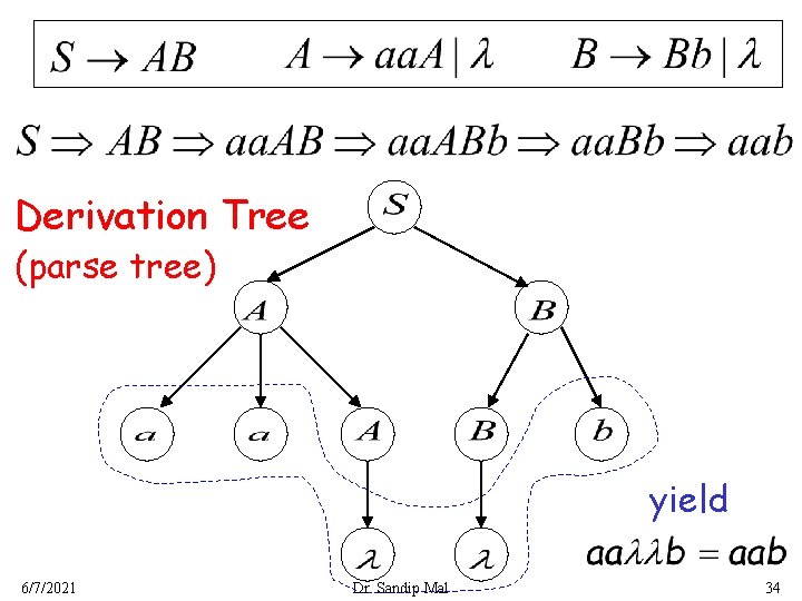Derivation Tree (parse tree) yield 6/7/2021 Dr. Sandip Mal 34 