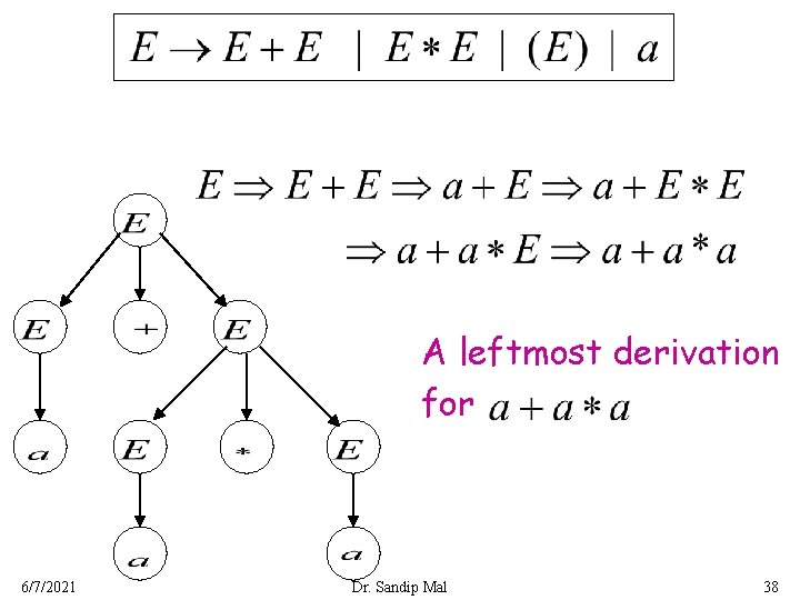 A leftmost derivation for 6/7/2021 Dr. Sandip Mal 38 