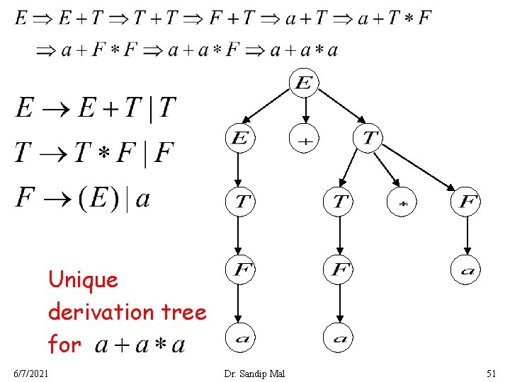 Unique derivation tree for 6/7/2021 Dr. Sandip Mal 51 