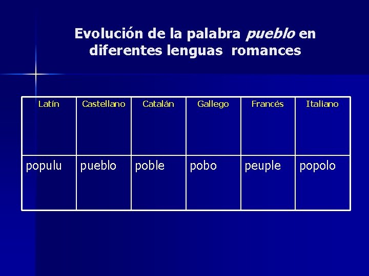 Evolución de la palabra pueblo en diferentes lenguas romances Latín populu Castellano pueblo Catalán