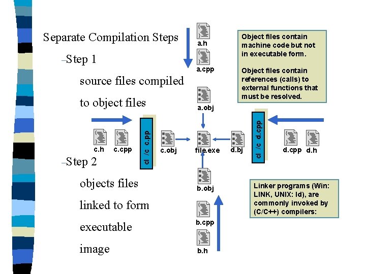 Separate Compilation Steps 1 a. cpp source files compiled c. h –Step c. cpp