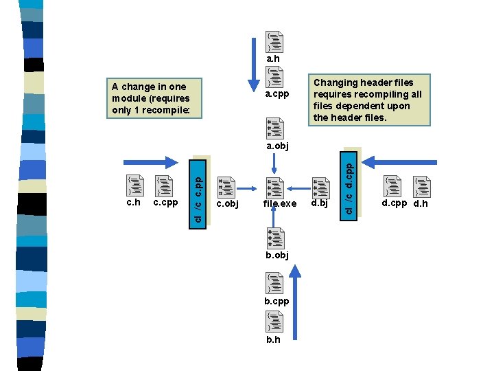 a. h A change in one module (requires only 1 recompile: a. cpp Changing