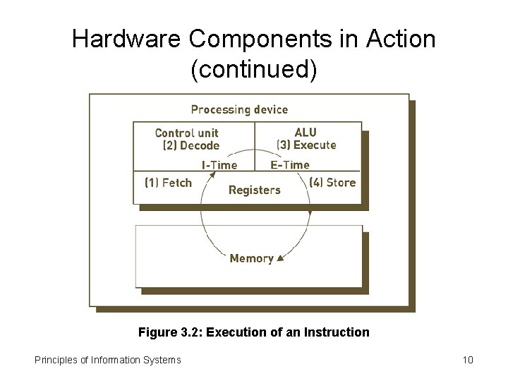 Hardware Components in Action (continued) Figure 3. 2: Execution of an Instruction Principles of