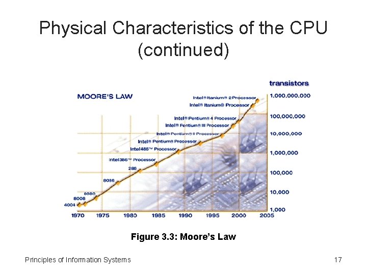 Physical Characteristics of the CPU (continued) Figure 3. 3: Moore’s Law Principles of Information