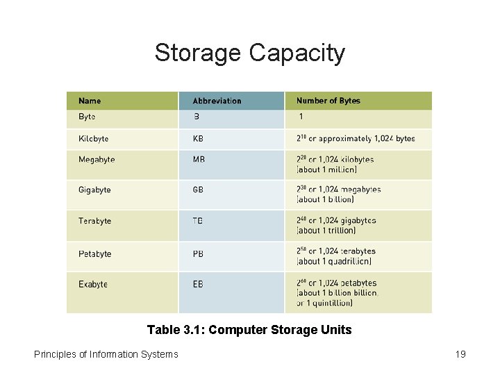 Storage Capacity Table 3. 1: Computer Storage Units Principles of Information Systems 19 