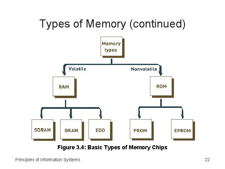 Types of Memory (continued) Figure 3. 4: Basic Types of Memory Chips Principles of