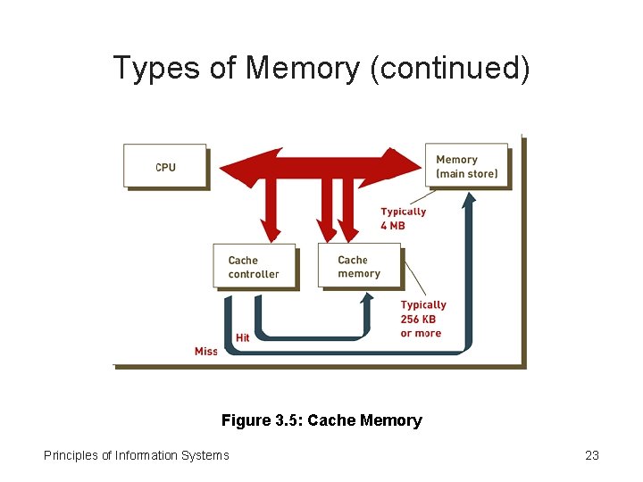 Types of Memory (continued) Figure 3. 5: Cache Memory Principles of Information Systems 23