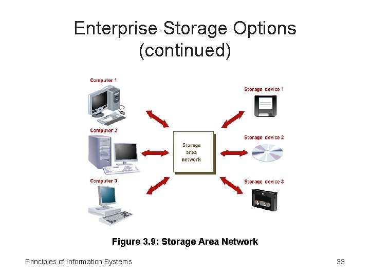 Enterprise Storage Options (continued) Figure 3. 9: Storage Area Network Principles of Information Systems