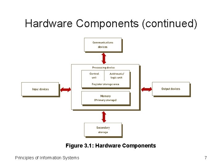 Hardware Components (continued) Figure 3. 1: Hardware Components Principles of Information Systems 7 