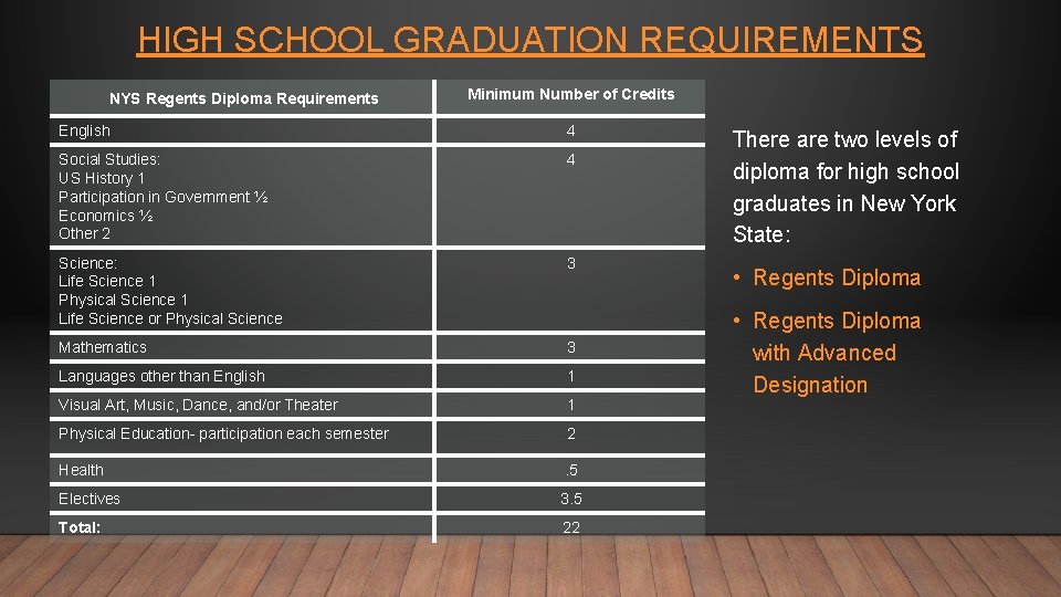 HIGH SCHOOL GRADUATION REQUIREMENTS NYS Regents Diploma Requirements Minimum Number of Credits English 4