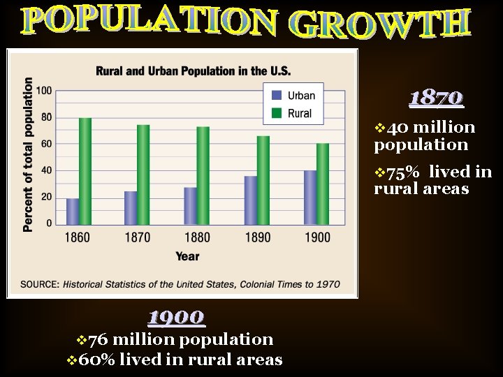 1870 v 40 million population v 75% lived in rural areas 1900 v 76