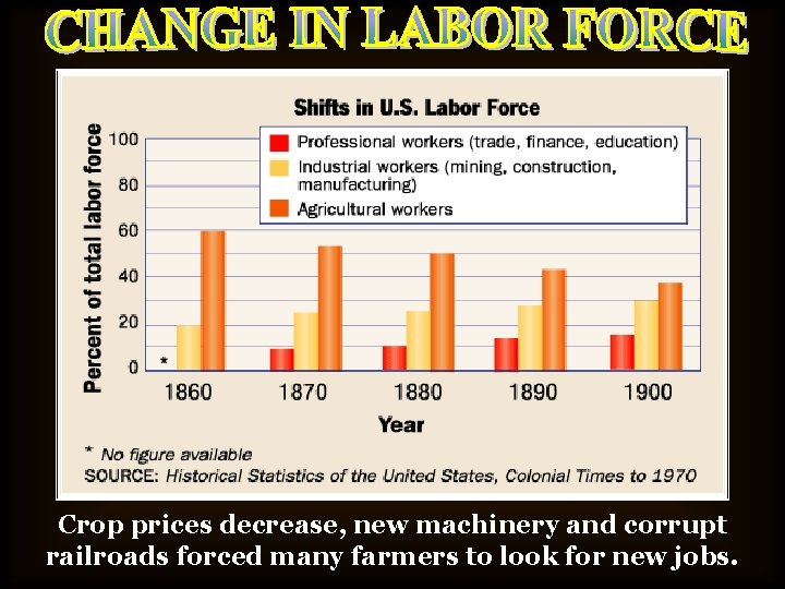 Crop prices decrease, new machinery and corrupt railroads forced many farmers to look for