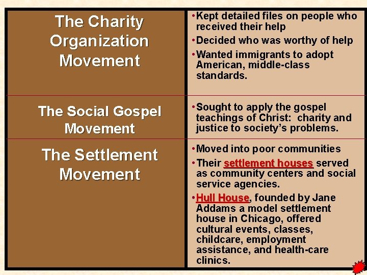 The Charity Organization Movement • Kept detailed files on people who received their help