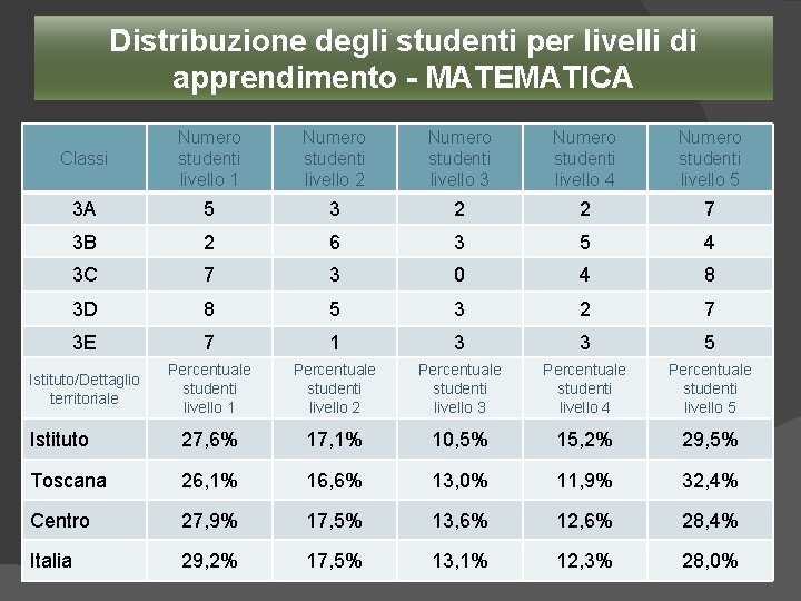 Distribuzione degli studenti per livelli di apprendimento - MATEMATICA Classi Numero studenti livello 1
