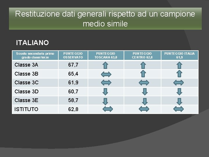 Restituzione dati generali rispetto ad un campione medio simile ITALIANO Scuola secondaria primo grado