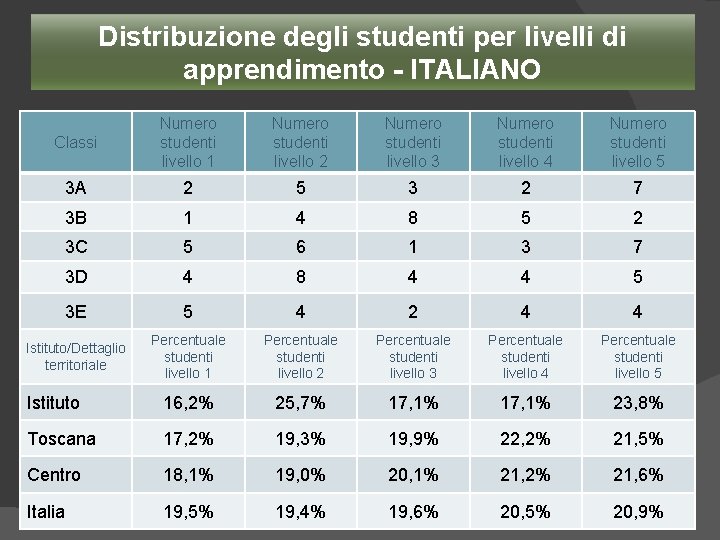 Distribuzione degli studenti per livelli di apprendimento - ITALIANO Classi Numero studenti livello 1