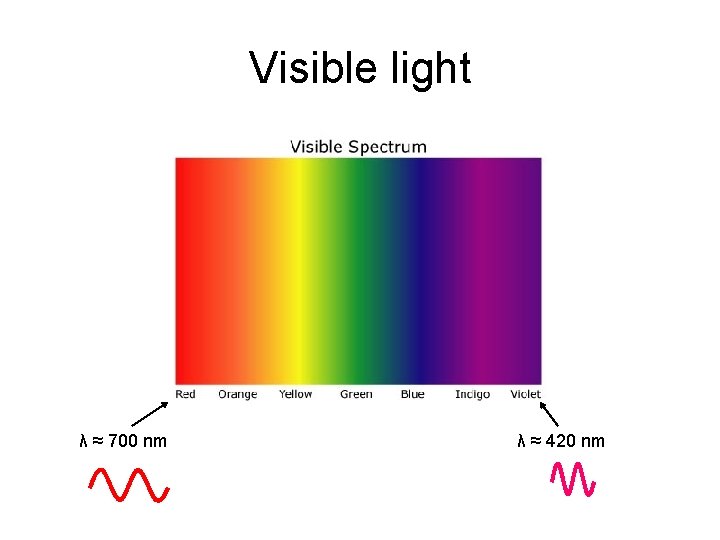 Visible light λ ≈ 700 nm λ ≈ 420 nm 