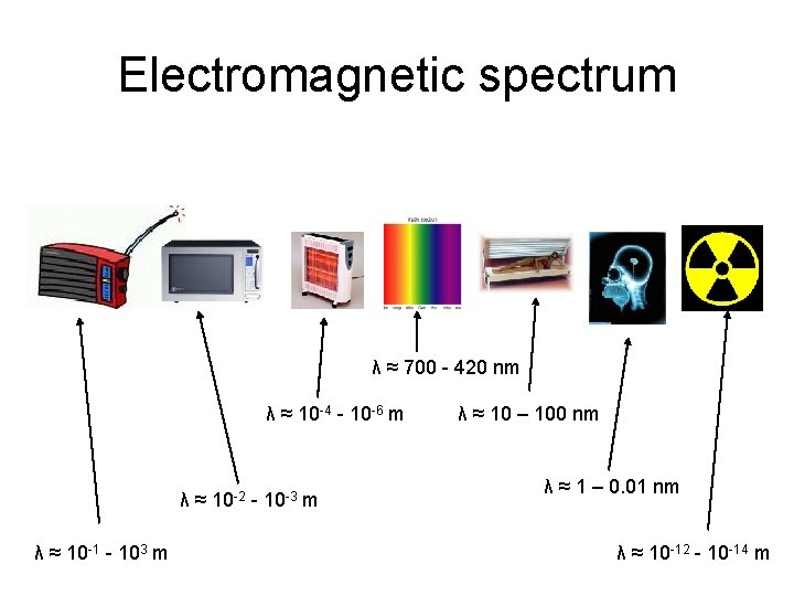 Electromagnetic spectrum λ ≈ 700 - 420 nm λ ≈ 10 -4 - 10