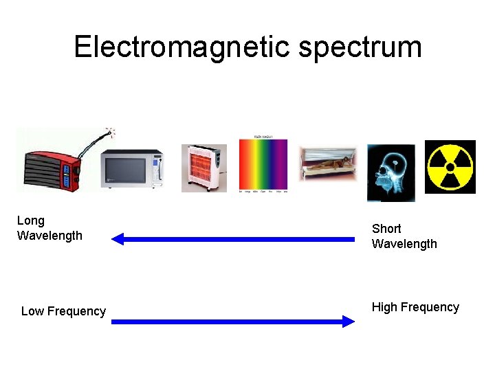 Electromagnetic spectrum Long Wavelength Low Frequency Short Wavelength High Frequency 