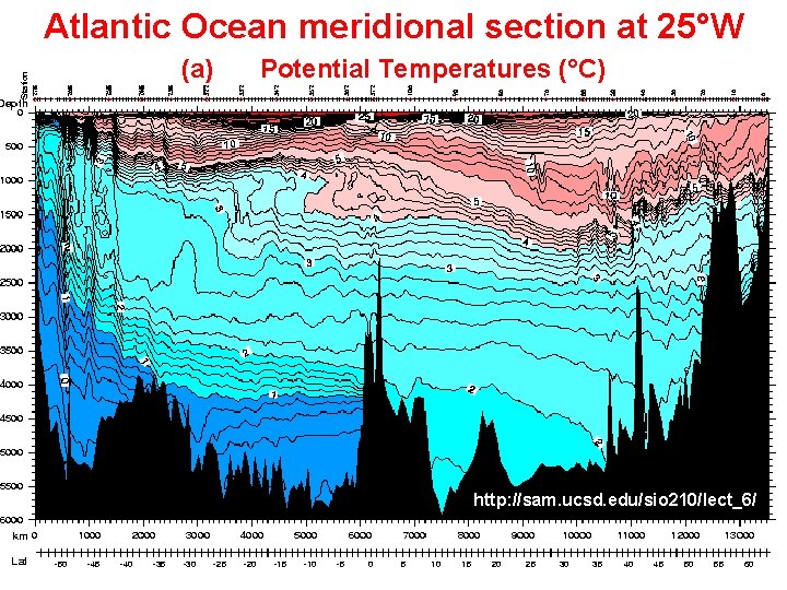 Atlantic Ocean meridional section at 25°W (a) Potential Temperatures (°C) http: //sam. ucsd. edu/sio