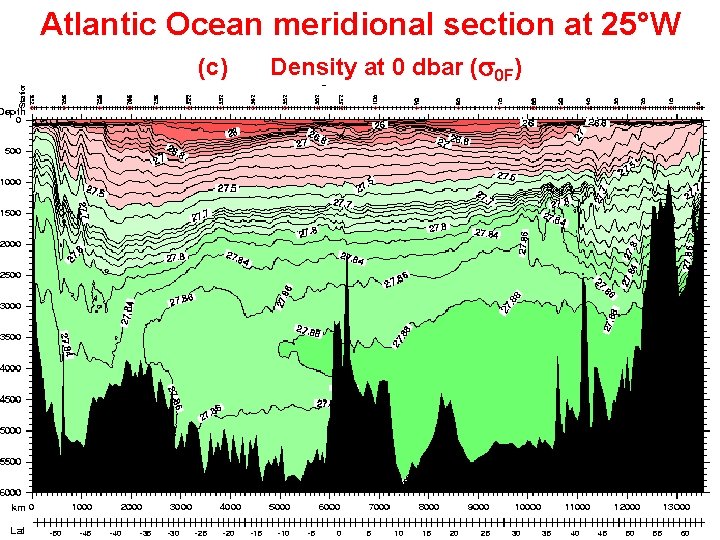 Atlantic Ocean meridional section at 25°W (c) Density at 0 dbar (s 0 F)