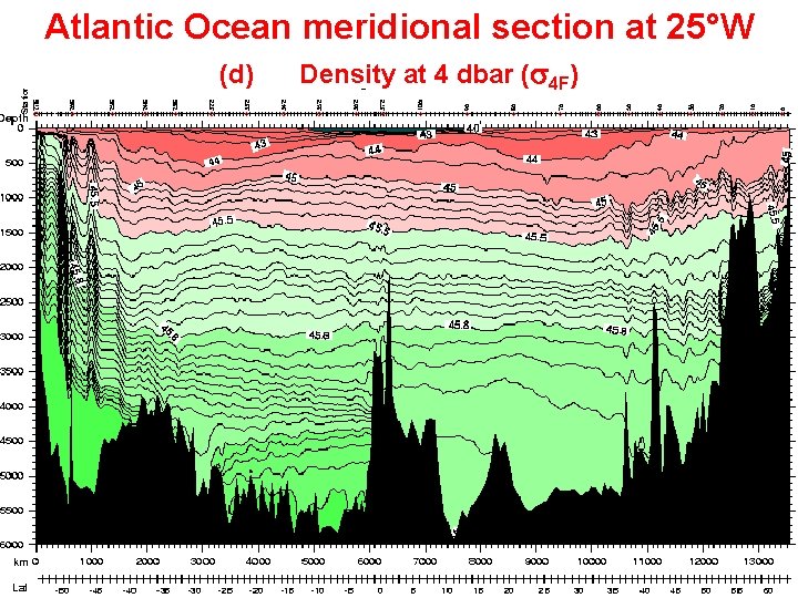 Atlantic Ocean meridional section at 25°W (d) Density at 4 dbar (s 4 F)