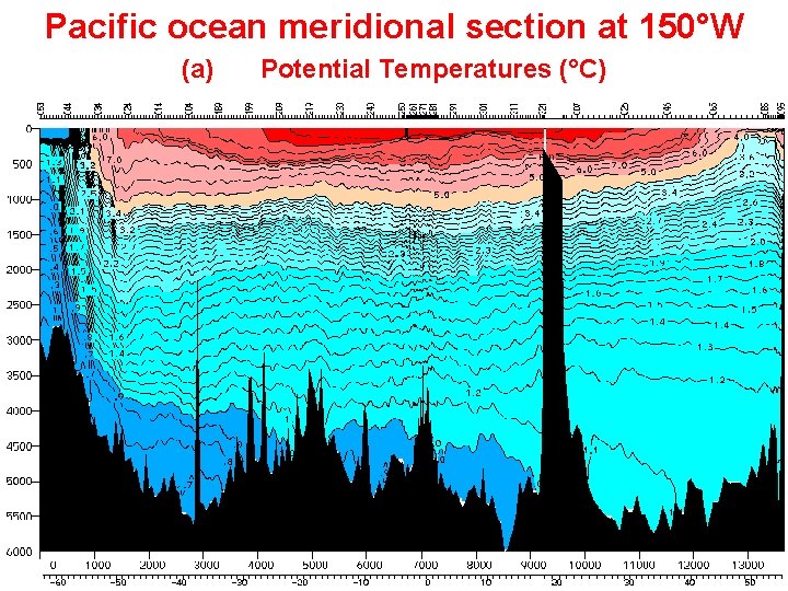 Pacific ocean meridional section at 150°W (a) Potential Temperatures (°C) 