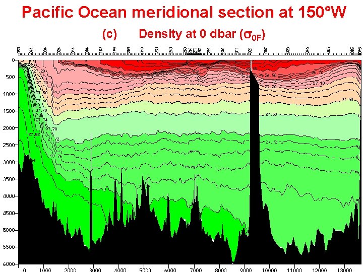 Pacific Ocean meridional section at 150°W (c) Density at 0 dbar (s 0 F)