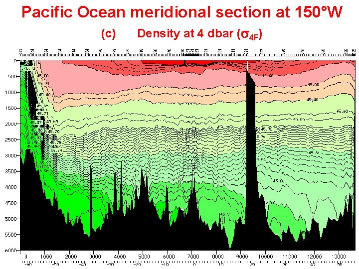 Pacific Ocean meridional section at 150°W (c) Density at 4 dbar (s 4 F)