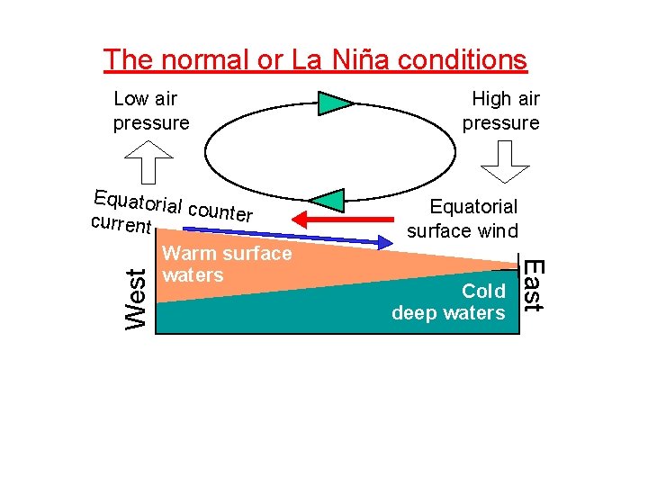 The normal or La Niña conditions Low air pressure Warm surface waters Equatorial surface