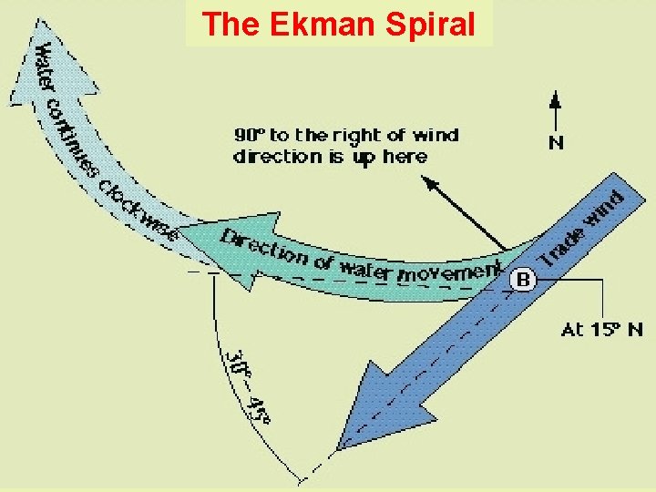 The Ekman Spiral 