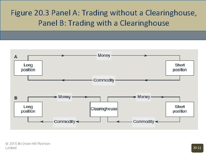 Figure 20. 3 Panel A: Trading without a Clearinghouse, Panel B: Trading with a