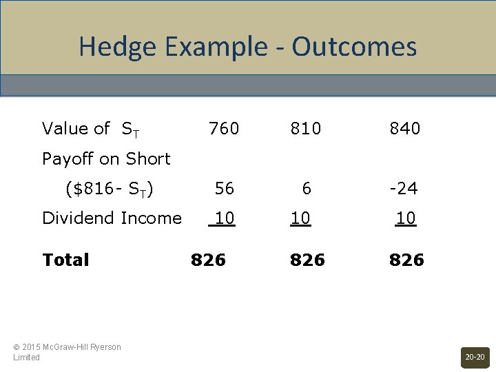 Hedge Example - Outcomes Value of ST 760 810 840 ($816 - ST) 56