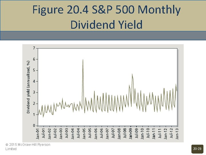 Figure 20. 4 S&P 500 Monthly Dividend Yield © 2015 Mc. Graw-Hill Ryerson Limited