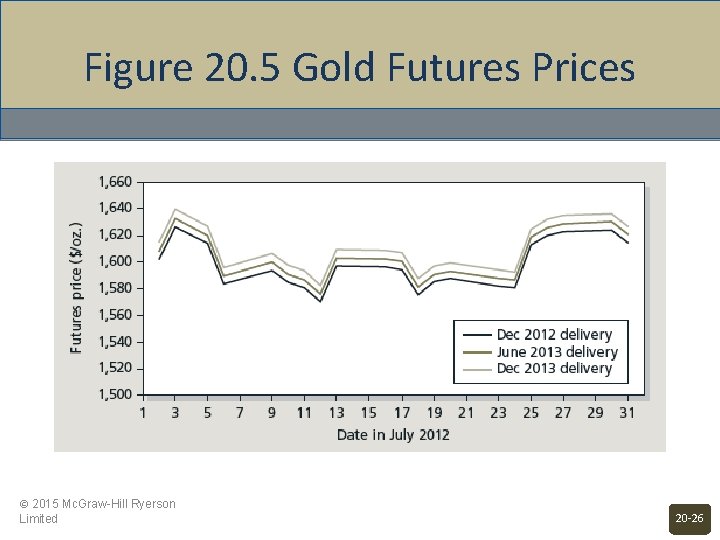 Figure 20. 5 Gold Futures Prices © 2015 Mc. Graw-Hill Ryerson Limited 20 -26
