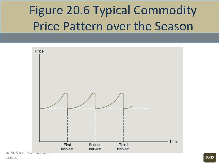 Figure 20. 6 Typical Commodity Price Pattern over the Season © 2015 Mc. Graw-Hill